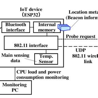 Toradh íomhá ar CPU Load Measurement Block Diagram