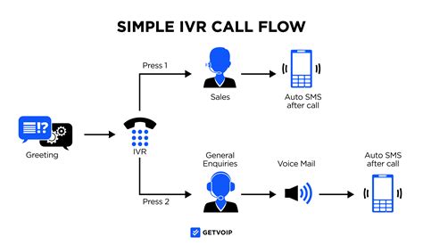 Image result for Basic Call Flow