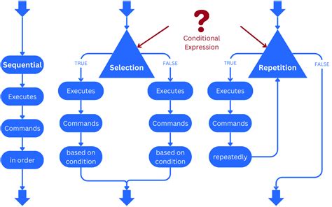 Image result for Different Programming Control Structures