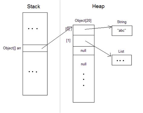 Image result for Object in Java in Memory