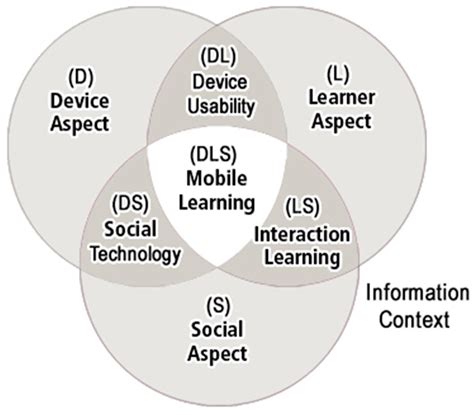 Image result for Mobile Learning Framework