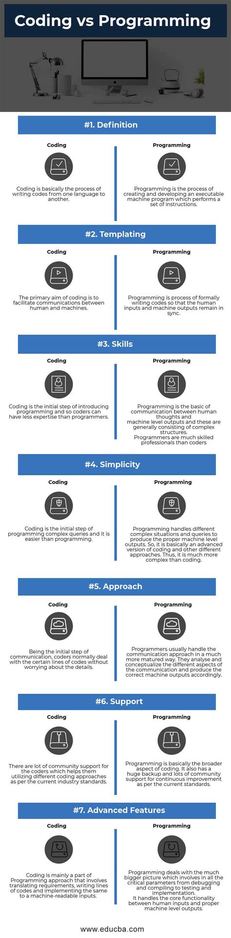 Image result for +Coding Aur Programming Me Diffrence