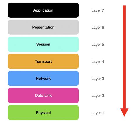 Image result for Modele OSI