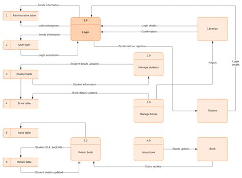 Image result for Complex Data Flow Diagram