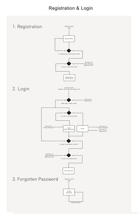 Image result for Mobile-App Visual Flowchart