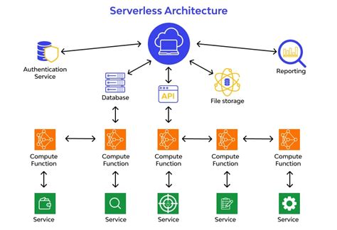 Image result for Serverless Model