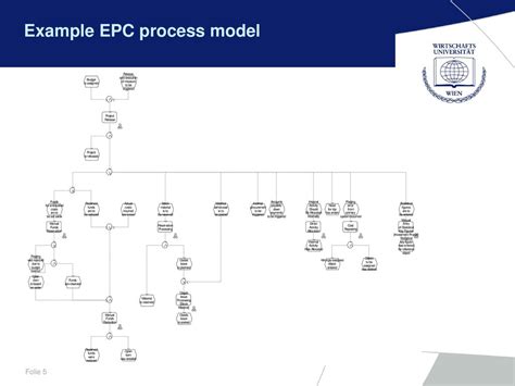 Image result for EPC Process Modeling