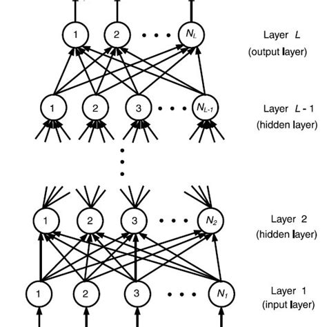 Image result for Deep Learning Hidden Layer