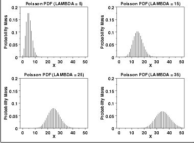 Image result for Poisson Distribution PDF and CDF