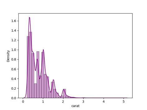 Image result for Histogram Density Curve Python