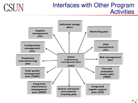 Image result for System Engineering Interface Management