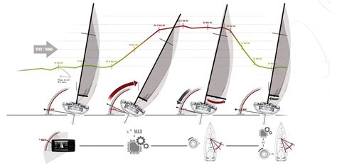 Afbeeldingsresultaten voor Sail Trim