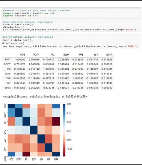Toradh íomhá ar +Co-Relation Matrix Figure in Python