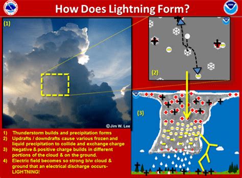 Image result for How Do Lightning Strikes Form
