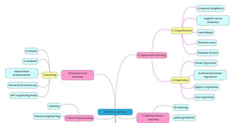 Image result for Mega Map of Machine Learning