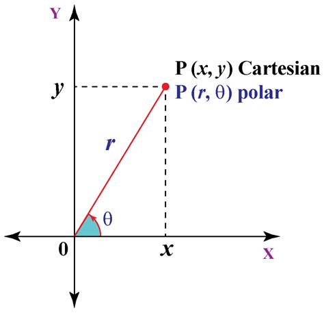 Image result for How to Convert Rectangular to Polar in Scientific Calculator