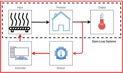 Image result for Example of Electrical System in Control Engineering