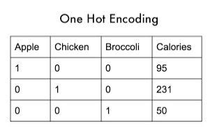 Toradh íomhá ar One Hot Encoding Truth Table
