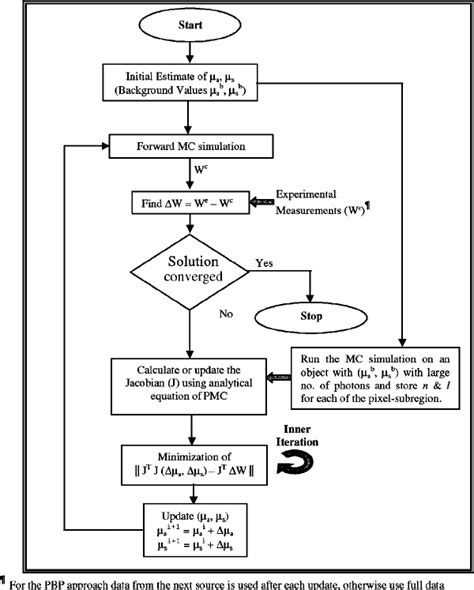 Afbeeldingsresultaten voor Gradient Search Method Flow Chart