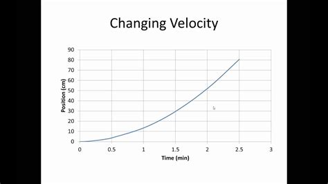 Afbeeldingsresultaten voor Changing Velocity Graph