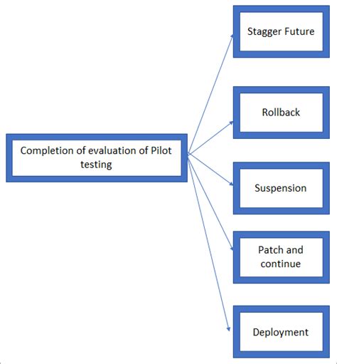 Image result for Pilot Testing Software