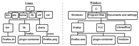 Afbeeldingsresultaten voor Windows Vs. Linux Comparison