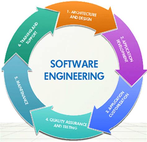 Image result for Software Eng