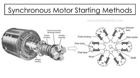 Afbeeldingsresultaten voor Methodology of Synchronous Machine