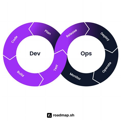 Image result for DevOps vs Full-Stack Infographic