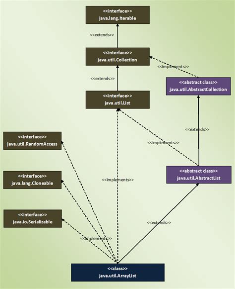 Image result for Java Collection Framework ArrayList