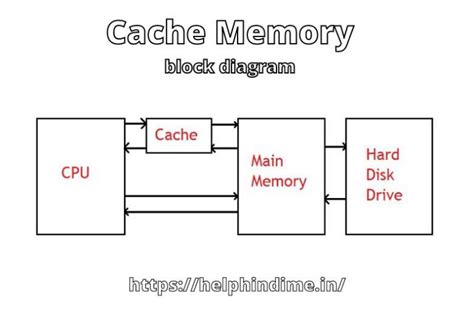 Afbeeldingsresultaten voor Cache Verification Schematic