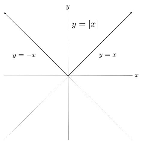 Toradh íomhá ar Non Example of a Piecewise Function Equation