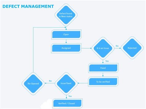 Toradh íomhá ar Defect Process Flow Diagram