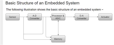 Block Structure of Embedded System に対する画像結果