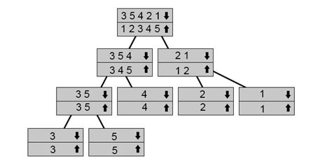 Toradh íomhá ar Types of Sorting Algorithms