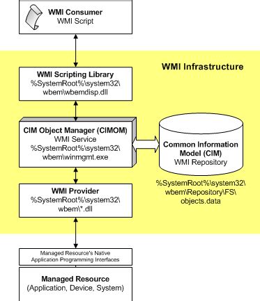 Image result for WMI Objects List