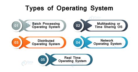 Image result for Different Types of Computer Operating System
