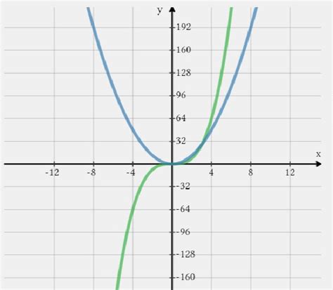 Logarithmic Differentiation Example: Proof of the Power Rule