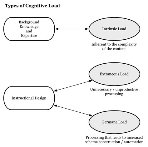 Image result for Working Memory Capacity Cognitive Load Diagram