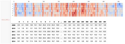 Heat Map in Python for Temperature Data に対する画像結果