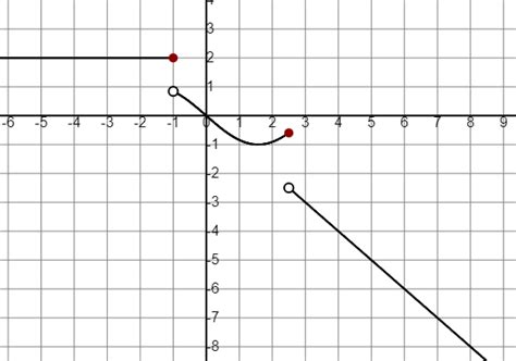 Image result for How to Construct a Piecewise Function