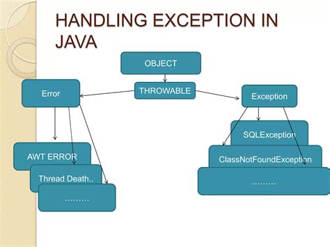 Image result for Key Words for Exception Handling in Java