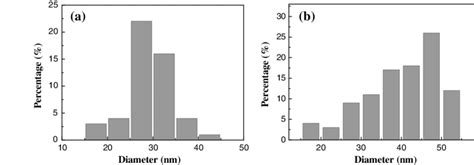 Image result for Size Distribution Patterns