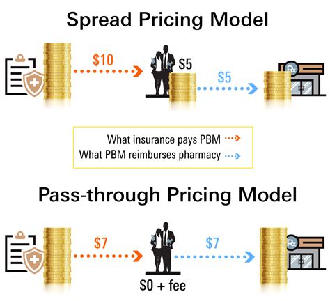 Image result for Price Pass through Graph