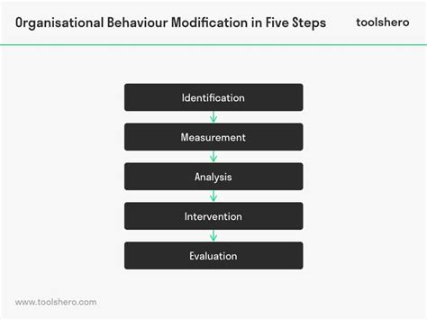 Image result for Behaviour Modification Programme