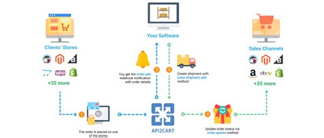 Image result for Order Management System Software Integration