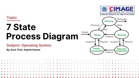 Image result for Final Phase of Process in Operating System