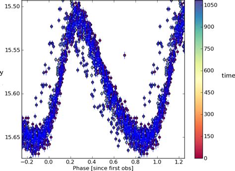 Image result for Python Scatter Bicolor