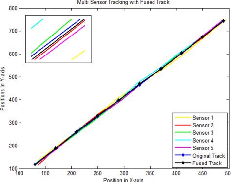 Toradh íomhá ar Radar Target Tracking Data Association