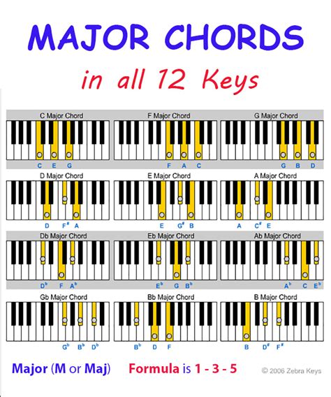 Image result for Major Chord Notes Chart
